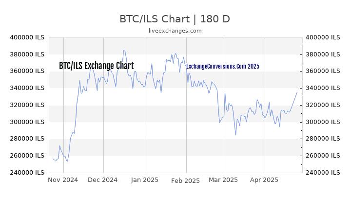 BTC to ILS Currency Converter Chart