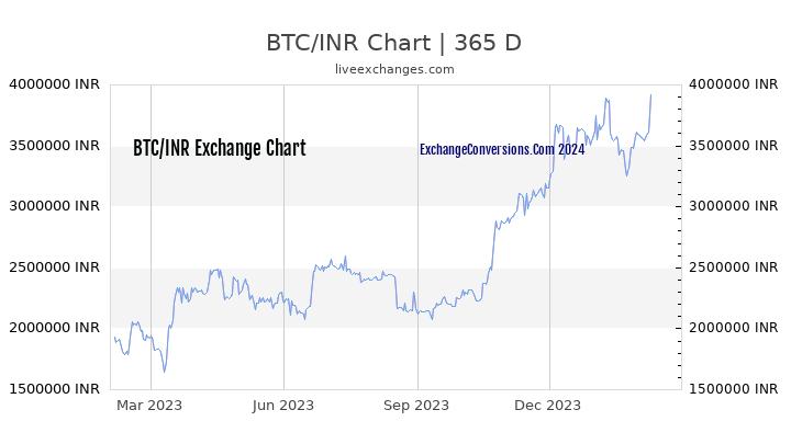 BTC to INR Chart 1 Year