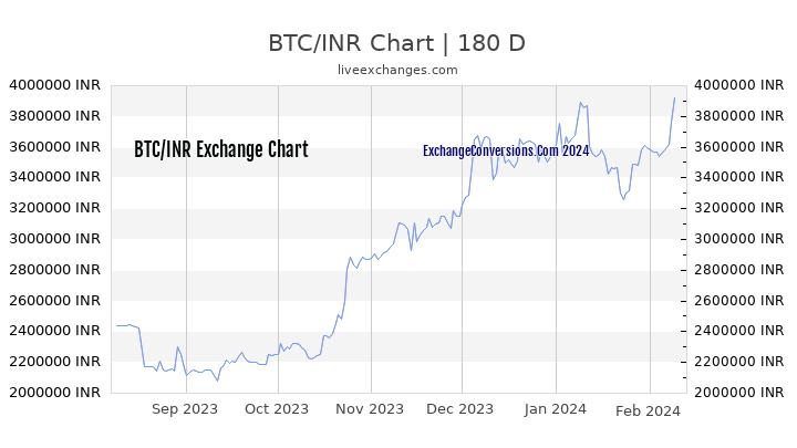 BTC to INR Currency Converter Chart