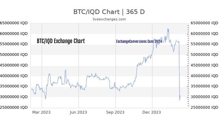 BTC to IQD Chart 1 Year