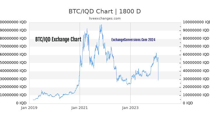 BTC to IQD Chart 5 Years