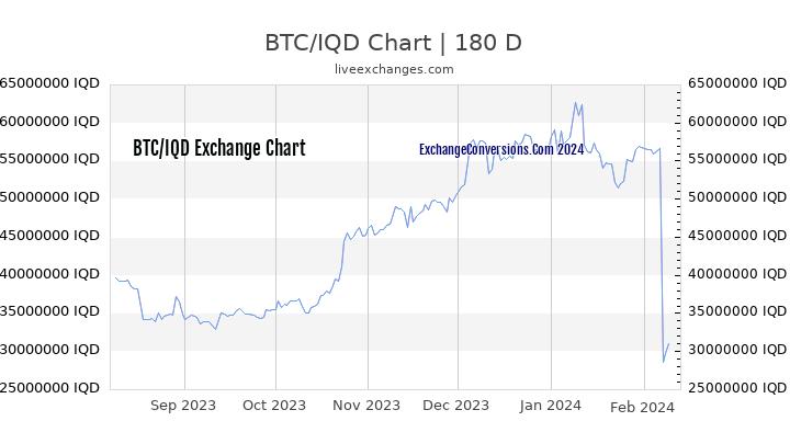BTC to IQD Chart 6 Months