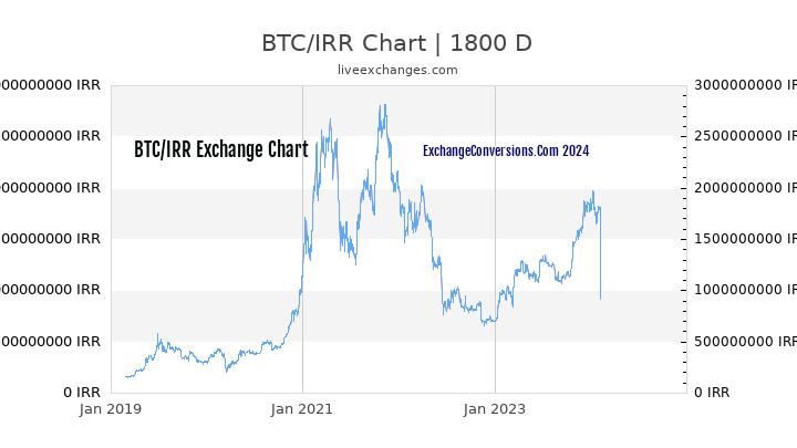 BTC to IRR Chart 5 Years