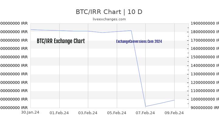 BTC to IRR Chart Today