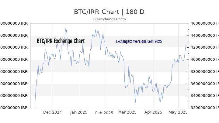 BTC to IRR Currency Converter Chart