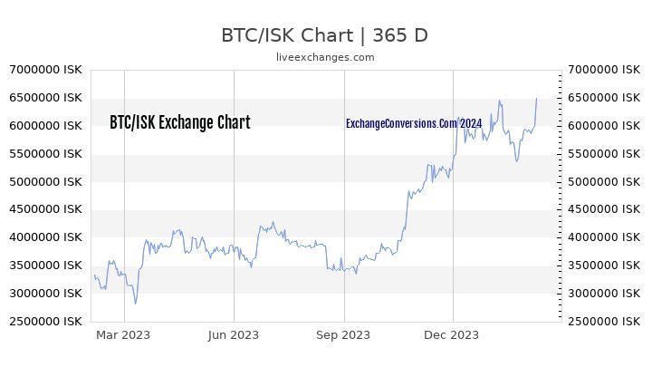 BTC to ISK Chart 1 Year