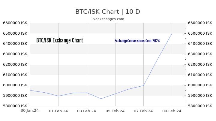 BTC to ISK Chart Today