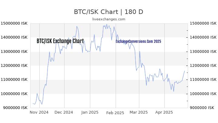 BTC to ISK Currency Converter Chart