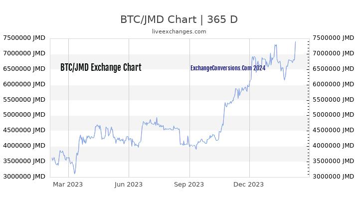 BTC to JMD Chart 1 Year