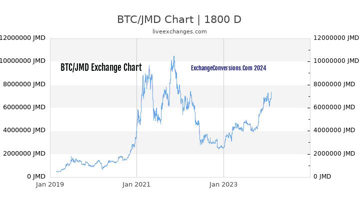BTC to JMD Chart 5 Years