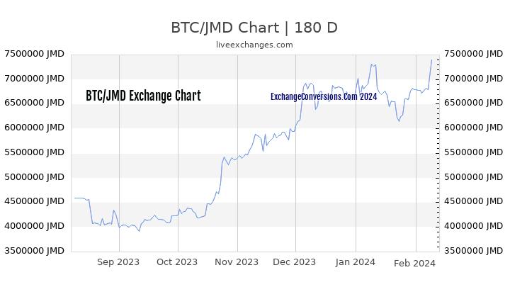 BTC to JMD Chart 6 Months