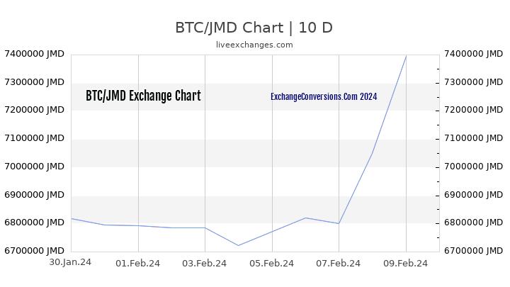 BTC to JMD Chart Today