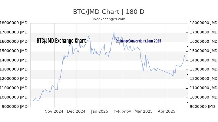 BTC to JMD Currency Converter Chart