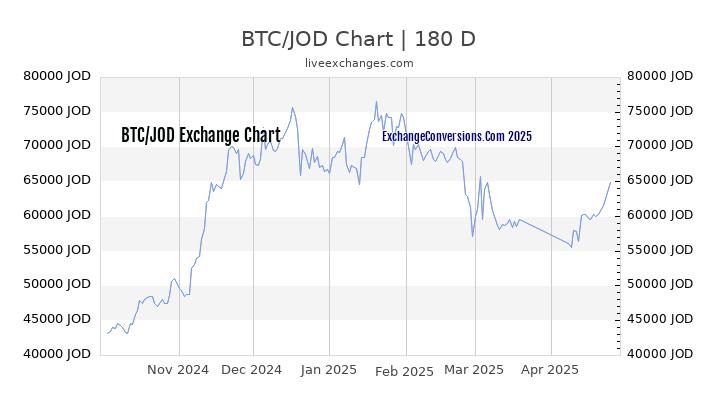 BTC to JOD Currency Converter Chart