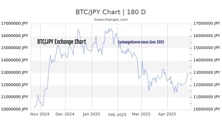 BTC to JPY Currency Converter Chart