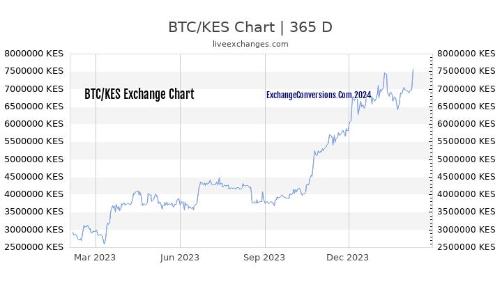 BTC to KES Chart 1 Year