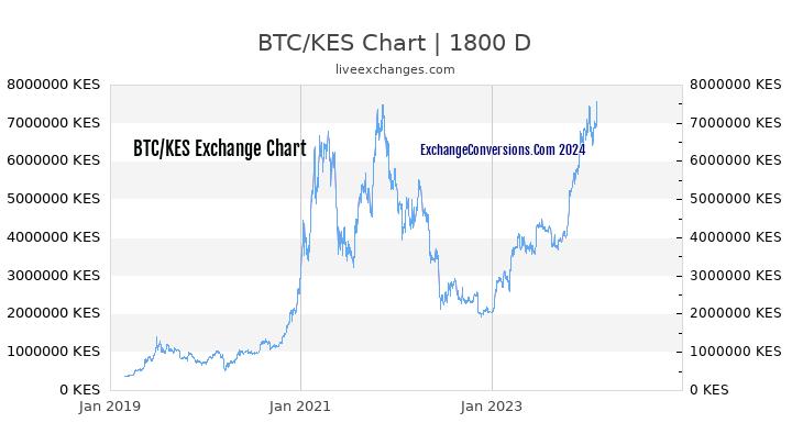 BTC to KES Chart 5 Years