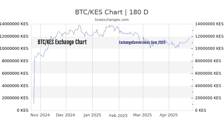 BTC to KES Currency Converter Chart