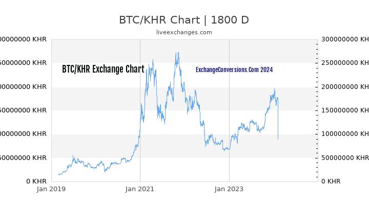 BTC to KHR Chart 5 Years