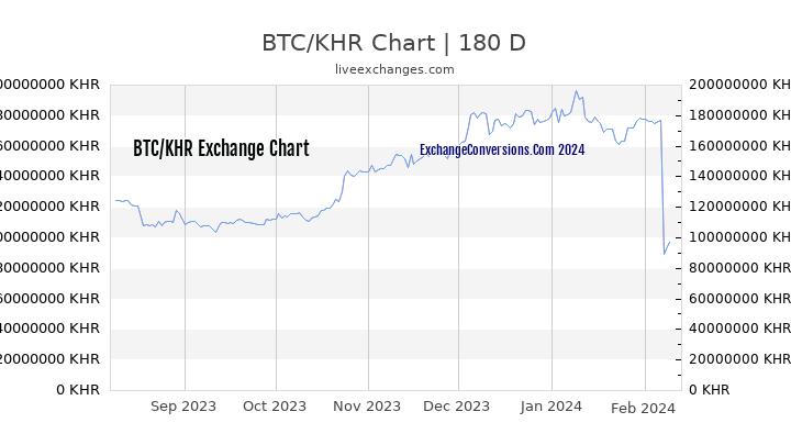 BTC to KHR Chart 6 Months