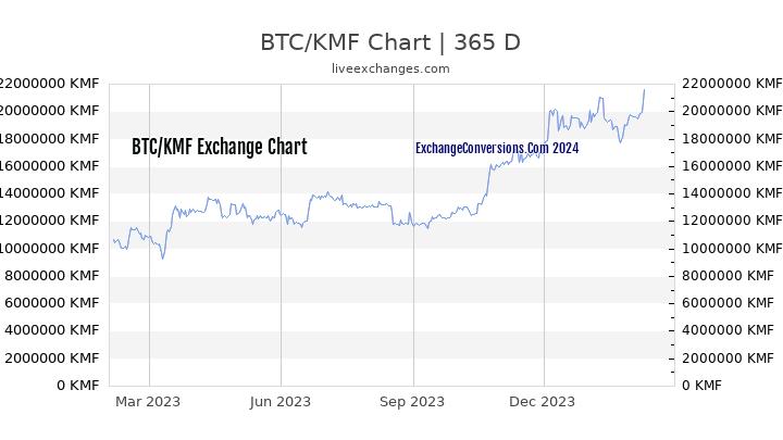 BTC to KMF Chart 1 Year