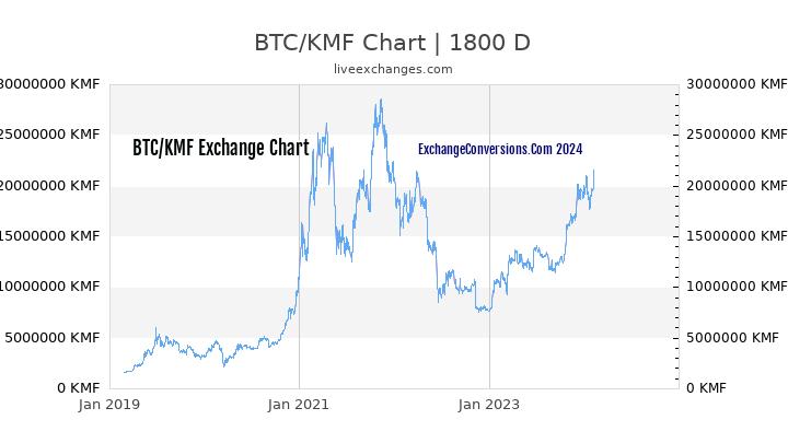 BTC to KMF Chart 5 Years