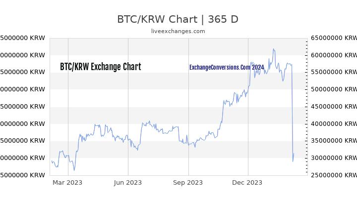 BTC to KRW Chart 1 Year