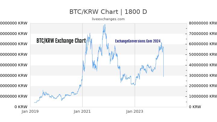 BTC to KRW Chart 5 Years