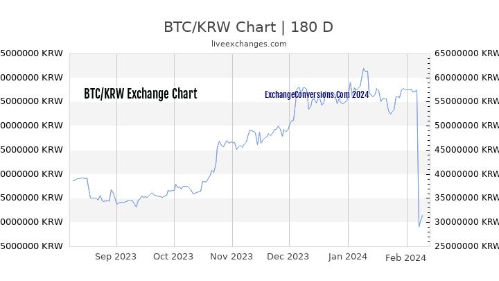 BTC to KRW Chart 6 Months