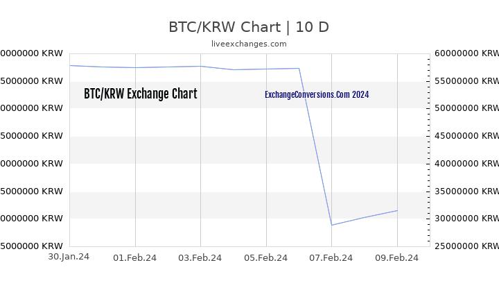 BTC to KRW Chart Today