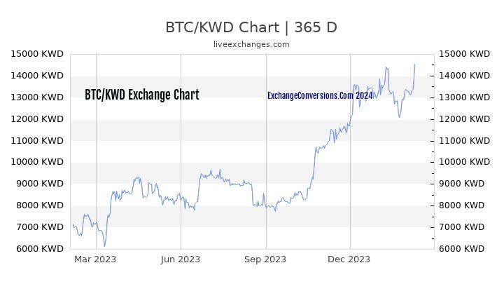 BTC to KWD Chart 1 Year