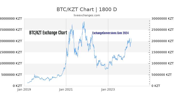 BTC to KZT Chart 5 Years