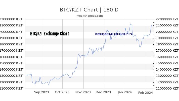 BTC to KZT Chart 6 Months