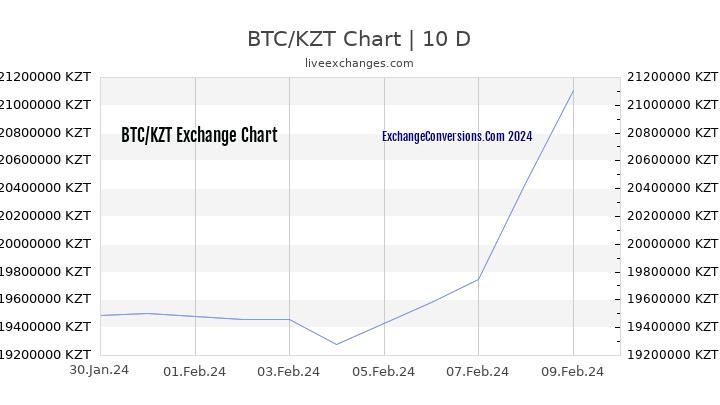 BTC to KZT Chart Today