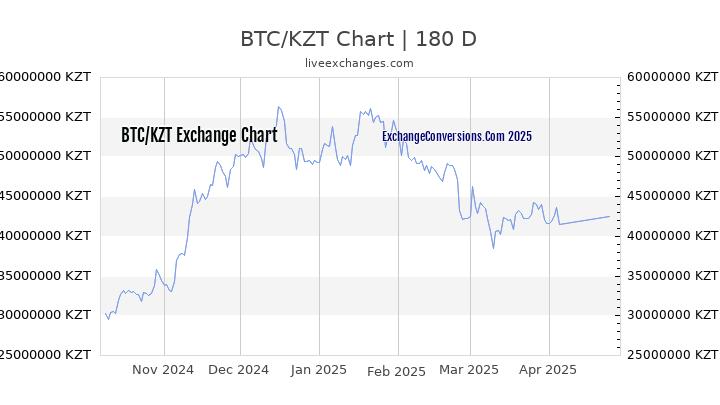 BTC to KZT Currency Converter Chart