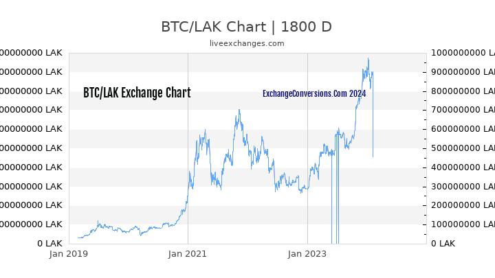 BTC to LAK Chart 5 Years