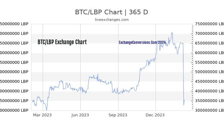 BTC to LBP Chart 1 Year