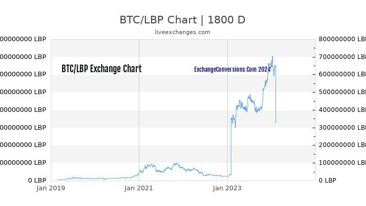 BTC to LBP Chart 5 Years
