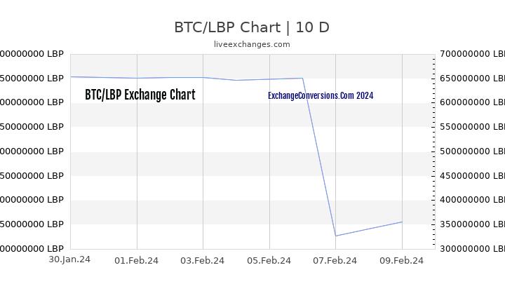 BTC to LBP Chart Today