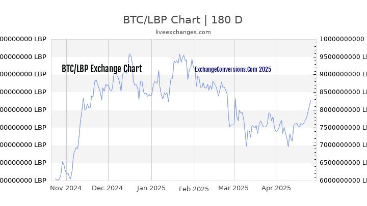 BTC to LBP Currency Converter Chart