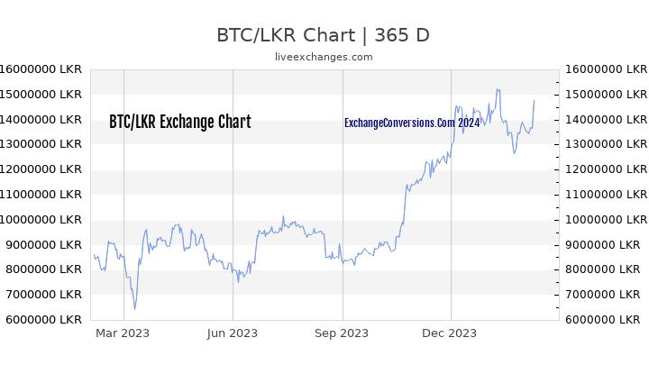 BTC to LKR Chart 1 Year