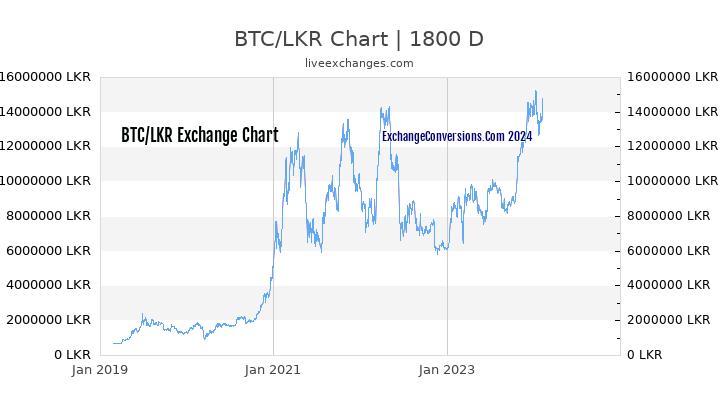 BTC la LKR - Bitcoin to Sri Lankan Rupee Convertorul valutar