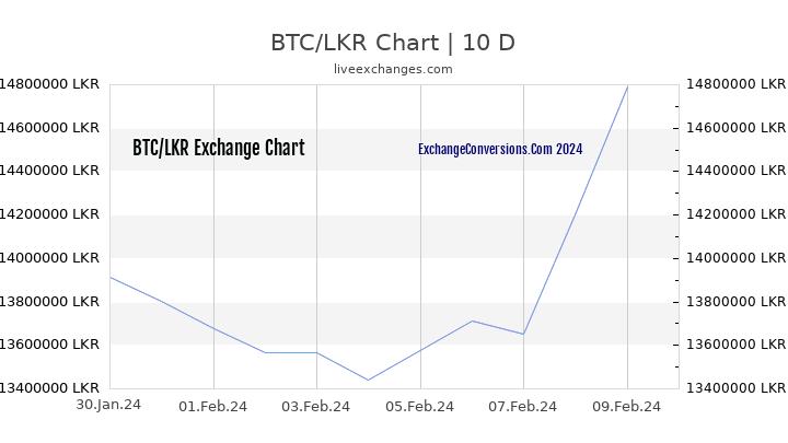 BTC to LKR Chart Today