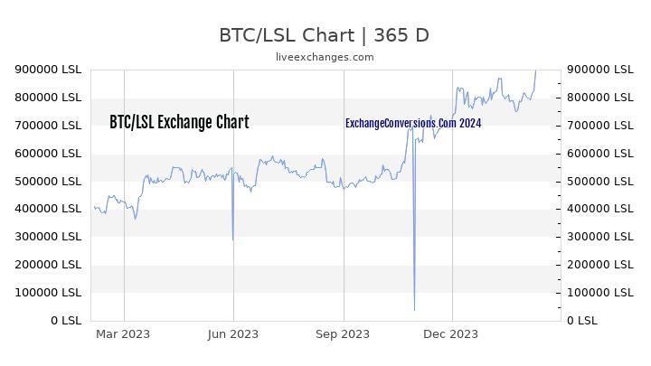BTC to LSL Chart 1 Year