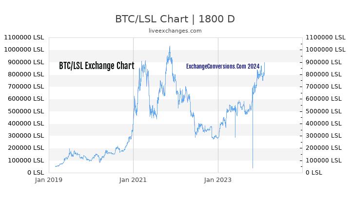 BTC to LSL Chart 5 Years