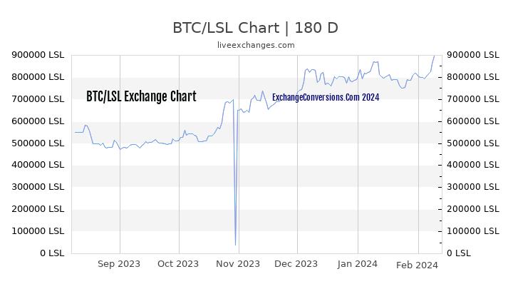 BTC to LSL Chart 6 Months