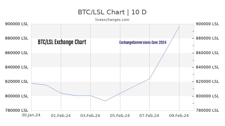 BTC to LSL Chart Today