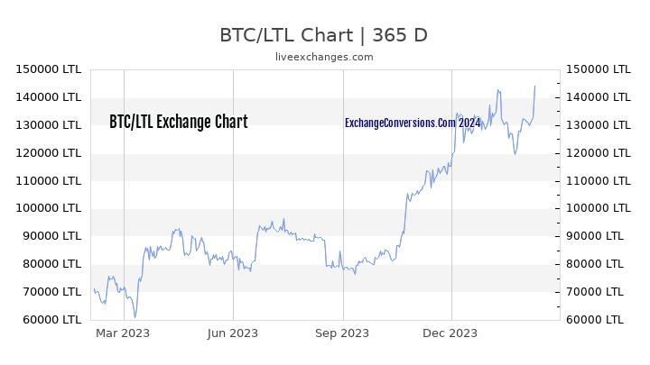 BTC to LTL Chart 1 Year
