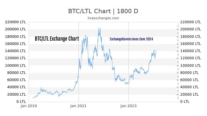 BTC to LTL Chart 5 Years