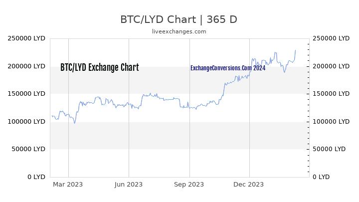 BTC to LYD Chart 1 Year
